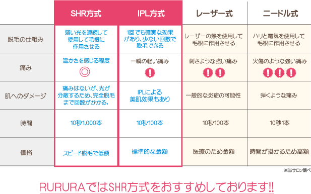 SHR脱毛をおススメしてます!!